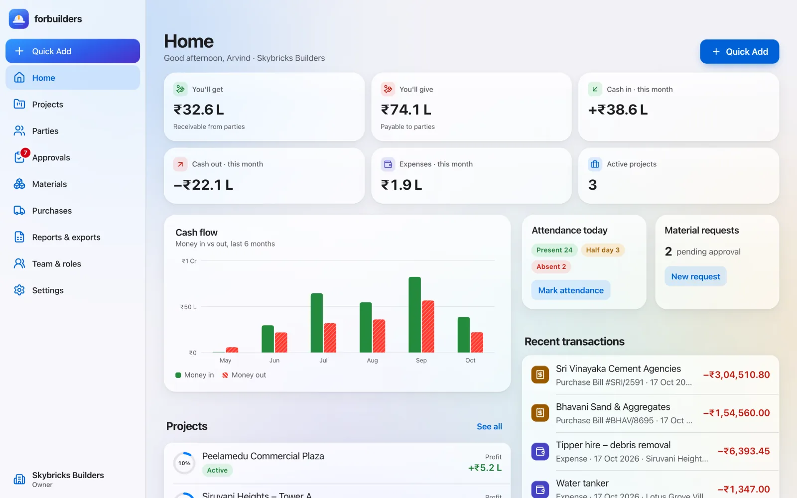 Home dashboard for the fictional demo company Skybricks Builders: you will get 32.6 lakh, you will give 74.1 lakh, this month’s cash in, cash out and expenses, three active projects, a six-month cash-flow chart, attendance today and pending material requests